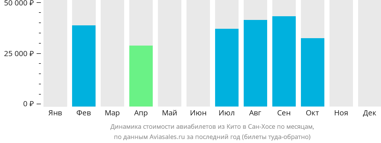 Динамика стоимости авиабилетов из Кито в Сан-Хосе по месяцам