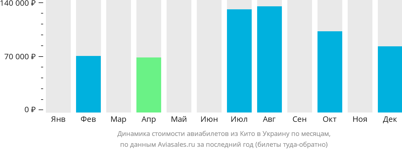 Динамика стоимости авиабилетов из Кито в Украину по месяцам
