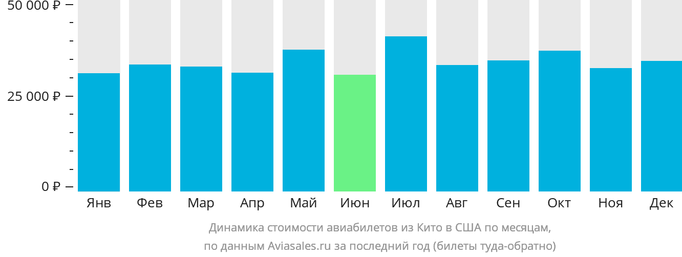 Динамика стоимости авиабилетов из Кито в США по месяцам