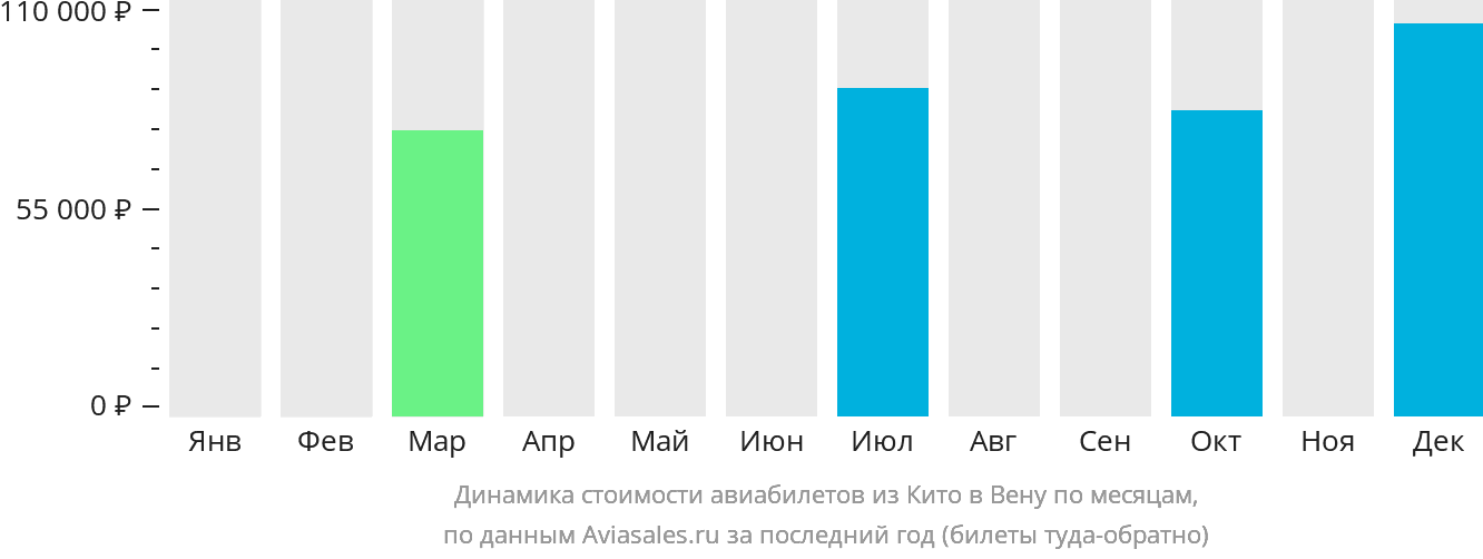 Динамика стоимости авиабилетов из Кито в Вену по месяцам