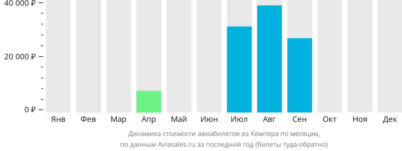 Динамика стоимости авиабилетов из Кемпера по месяцам