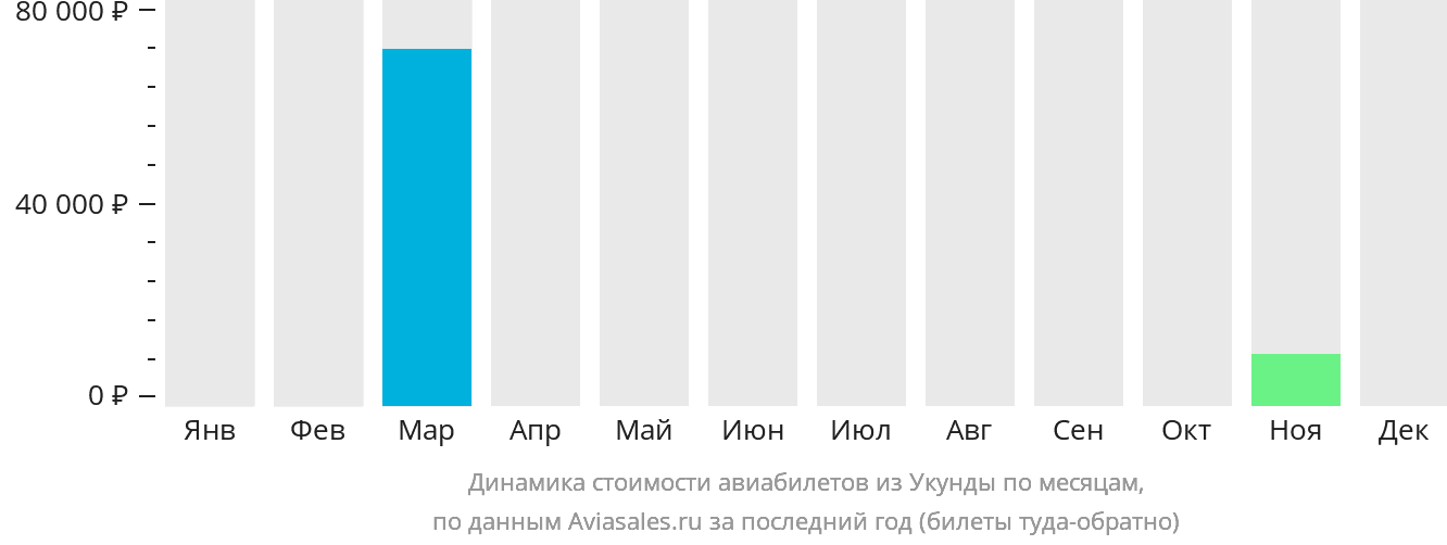 Динамика стоимости авиабилетов из Укунды по месяцам