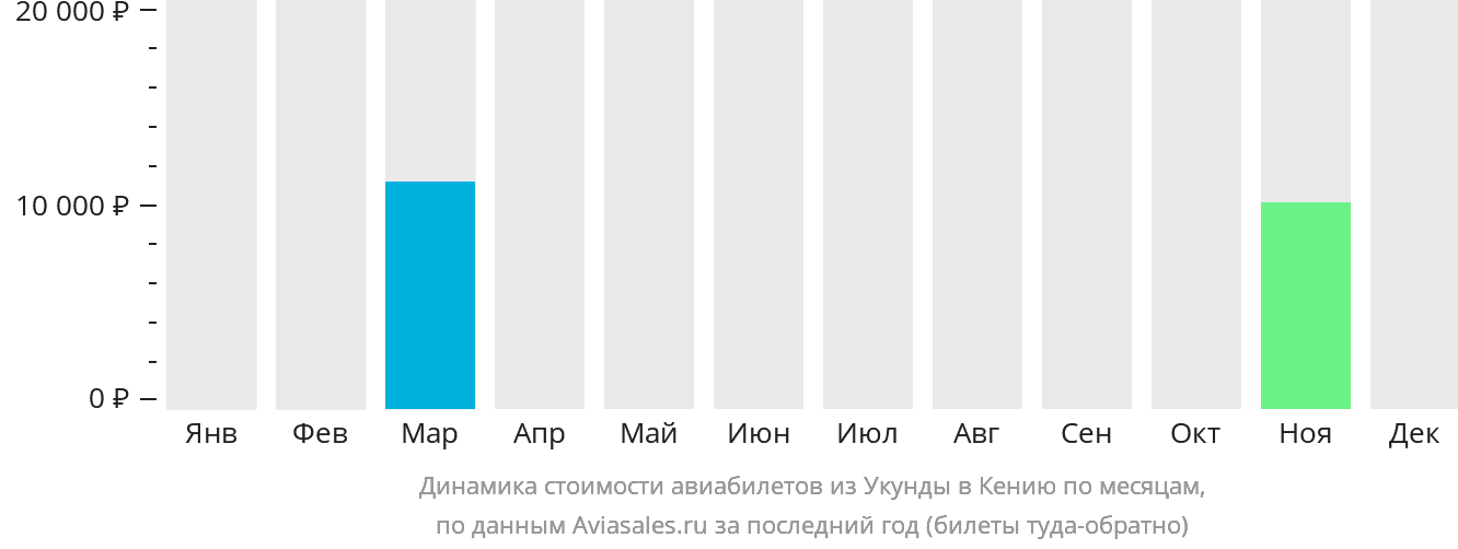 Динамика стоимости авиабилетов из Укунды в Кению по месяцам
