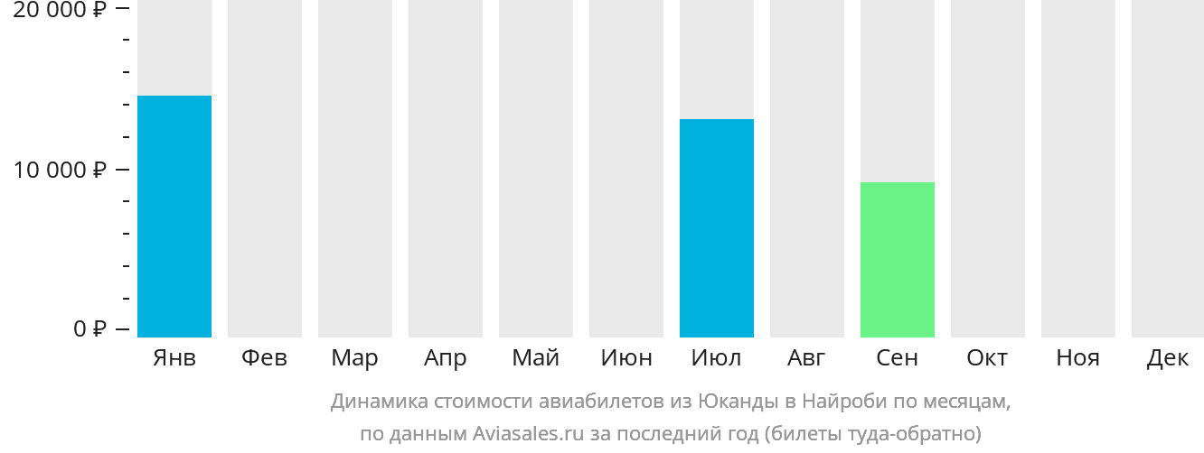 Динамика стоимости авиабилетов из Укунды в Найроби по месяцам