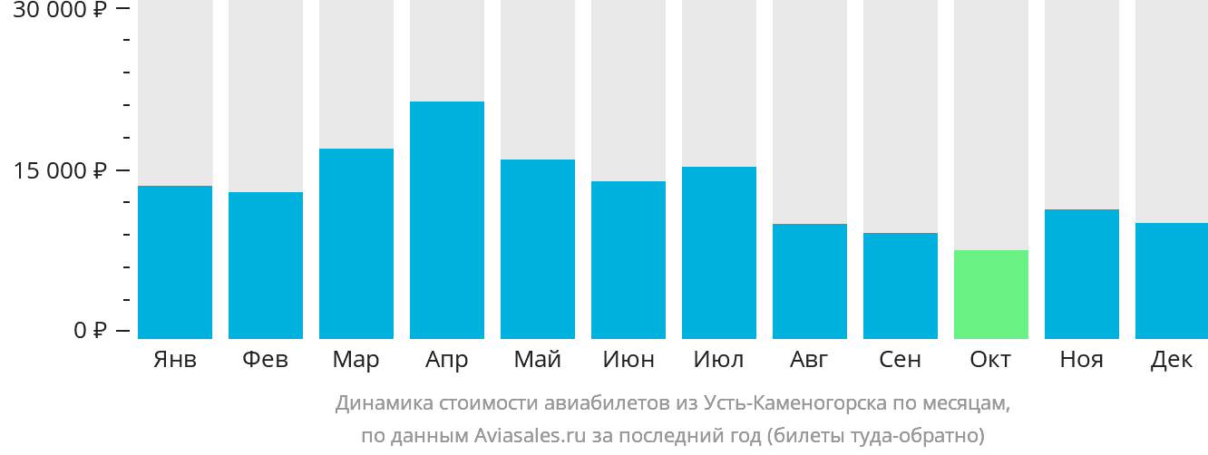 Динамика стоимости авиабилетов из Усть-Каменогорска по месяцам