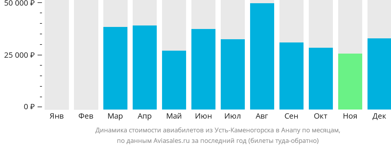 Динамика стоимости авиабилетов из Усть-Каменогорска в Анапу по месяцам