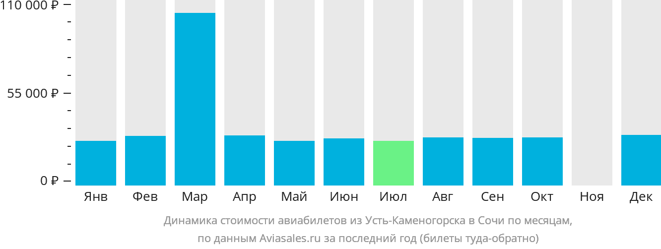 Динамика стоимости авиабилетов из Усть-Каменогорска в Сочи по месяцам