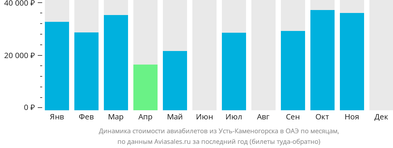Динамика стоимости авиабилетов из Усть-Каменогорска в ОАЭ по месяцам