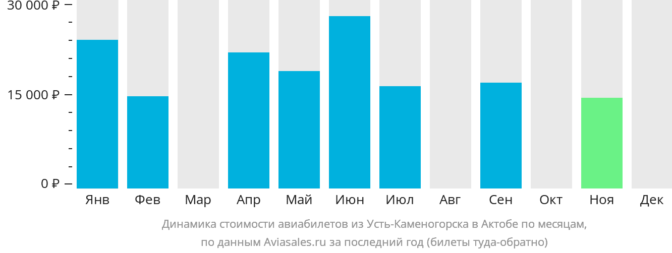 Динамика стоимости авиабилетов из Усть-Каменогорска в Актобе по месяцам