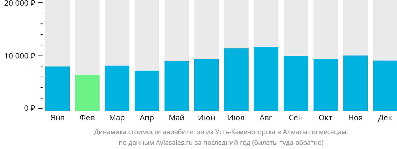 Динамика стоимости авиабилетов из Усть-Каменогорска в Алматы по месяцам