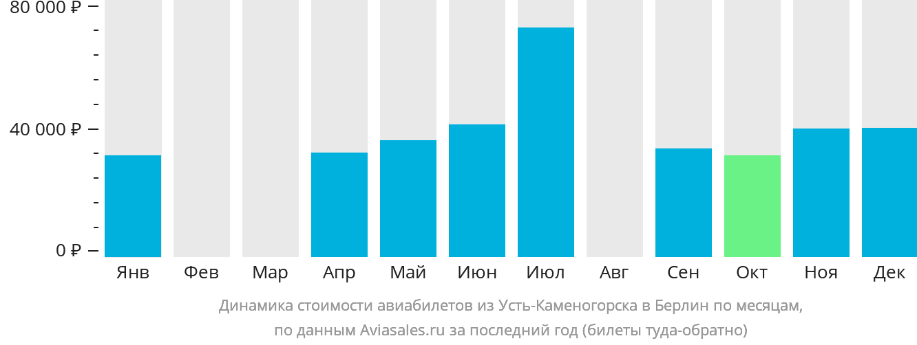 Динамика стоимости авиабилетов из Усть-Каменогорска в Берлин по месяцам