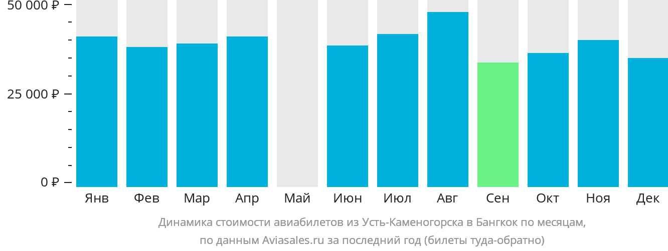 Динамика стоимости авиабилетов из Усть-Каменогорска в Бангкок по месяцам