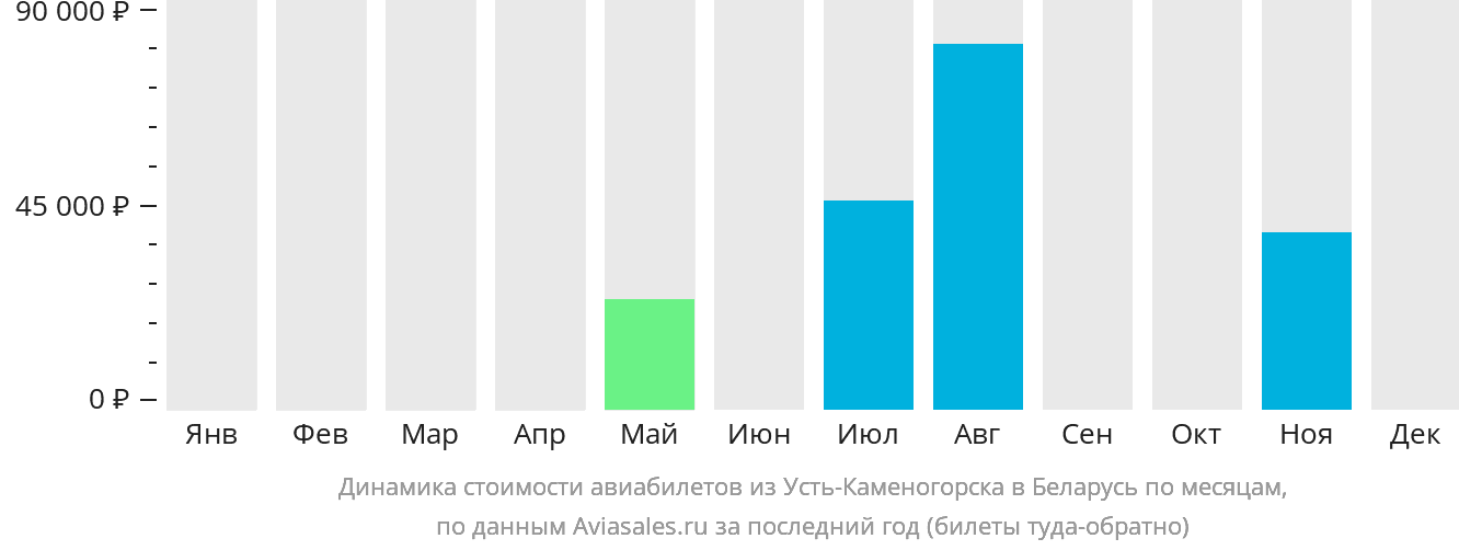 Динамика стоимости авиабилетов из Усть-Каменогорска в Беларусь по месяцам