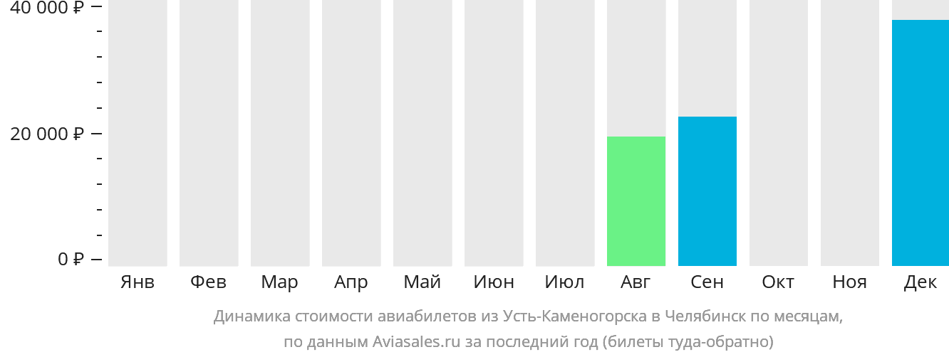 Динамика стоимости авиабилетов из Усть-Каменогорска в Челябинск по месяцам
