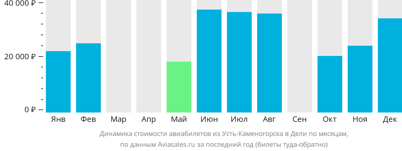 Динамика стоимости авиабилетов из Усть-Каменогорска в Дели по месяцам