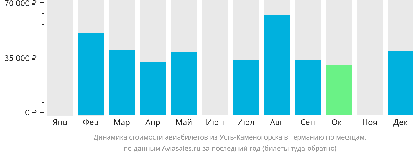 Динамика стоимости авиабилетов из Усть-Каменогорска в Германию по месяцам