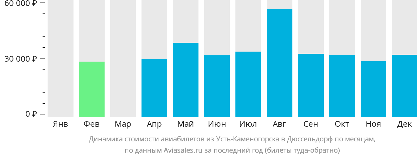 Динамика стоимости авиабилетов из Усть-Каменогорска в Дюссельдорф по месяцам