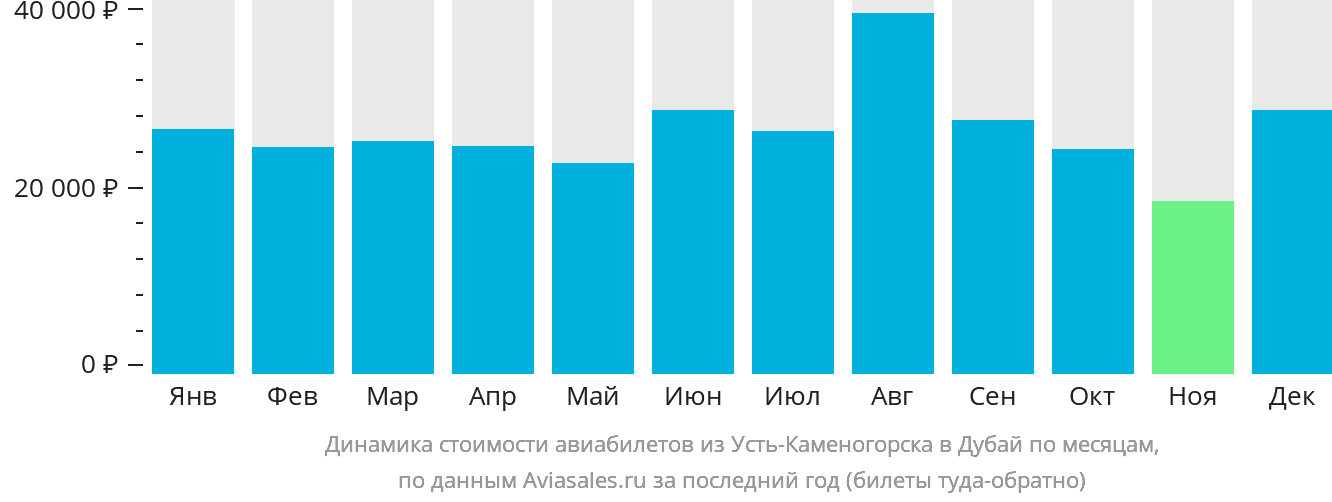 Динамика стоимости авиабилетов из Усть-Каменогорска в Дубай по месяцам