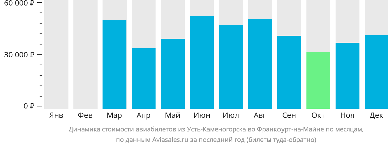 Динамика стоимости авиабилетов из Усть-Каменогорска во Франкфурт-на-Майне по месяцам