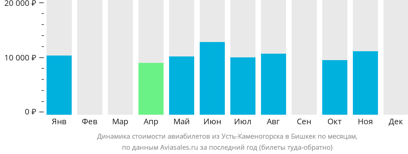Динамика стоимости авиабилетов из Усть-Каменогорска в Бишкек по месяцам