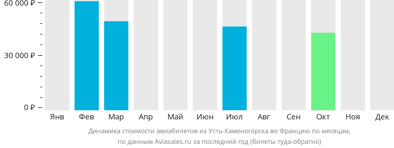 Динамика стоимости авиабилетов из Усть-Каменогорска во Францию по месяцам