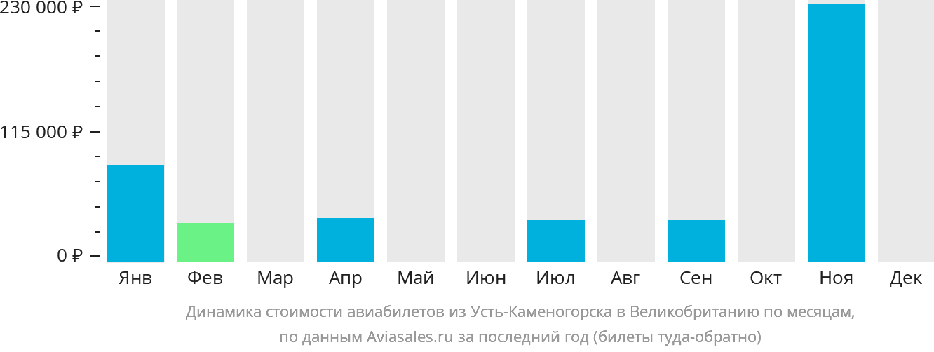 Динамика стоимости авиабилетов из Усть-Каменогорска в Великобританию по месяцам