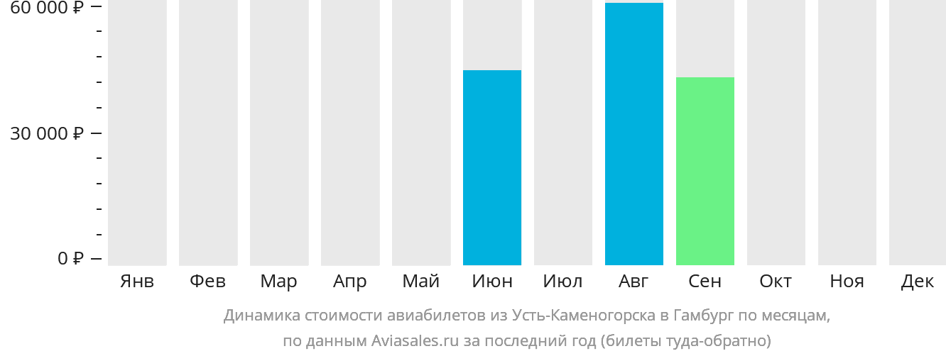 Динамика стоимости авиабилетов из Усть-Каменогорска в Гамбург по месяцам