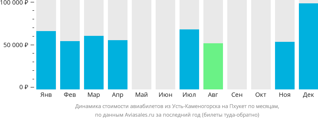 Динамика стоимости авиабилетов из Усть-Каменогорска на Пхукет по месяцам