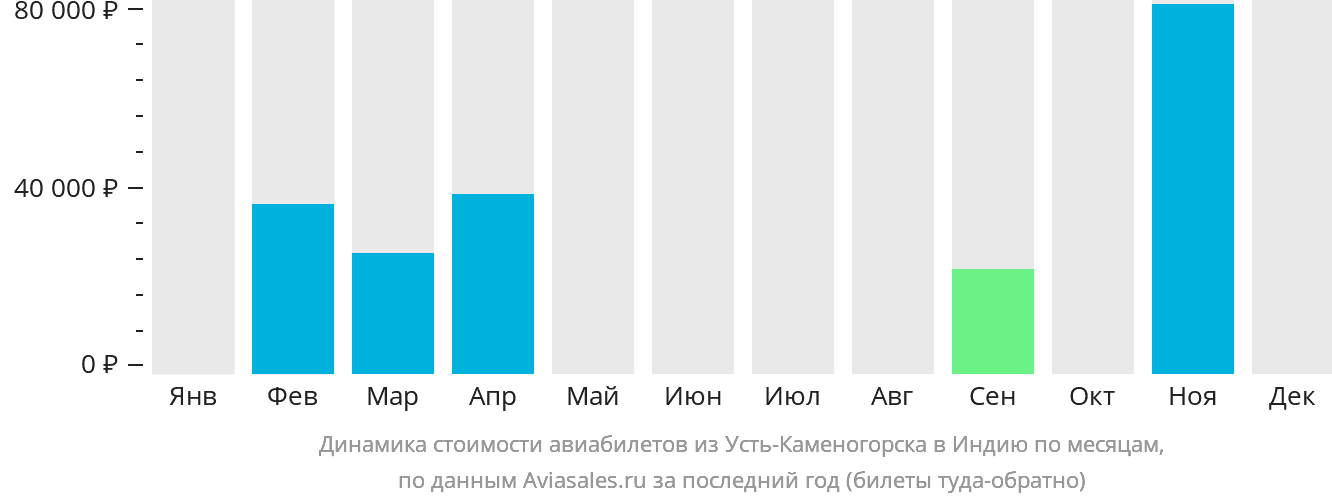 Динамика стоимости авиабилетов из Усть-Каменогорска в Индию по месяцам