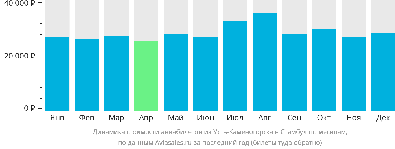 Динамика стоимости авиабилетов из Усть-Каменогорска в Стамбул по месяцам