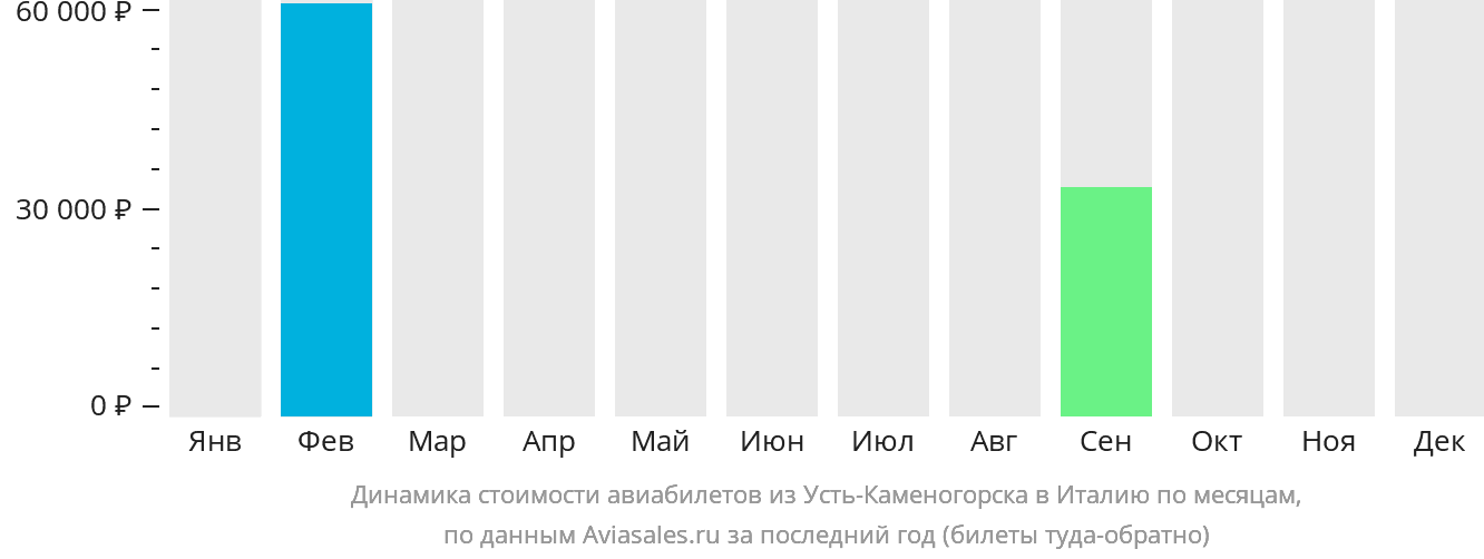 Динамика стоимости авиабилетов из Усть-Каменогорска в Италию по месяцам