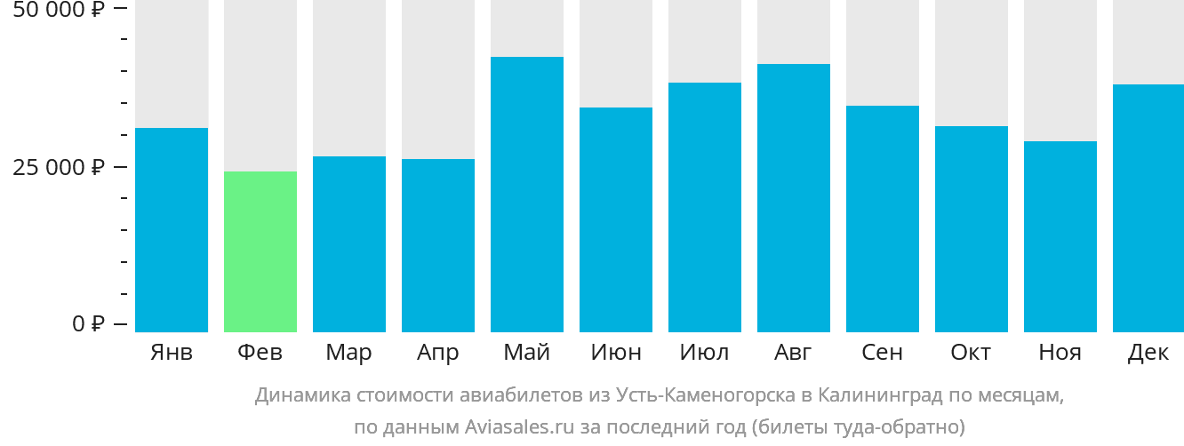 Динамика стоимости авиабилетов из Усть-Каменогорска в Калининград по месяцам