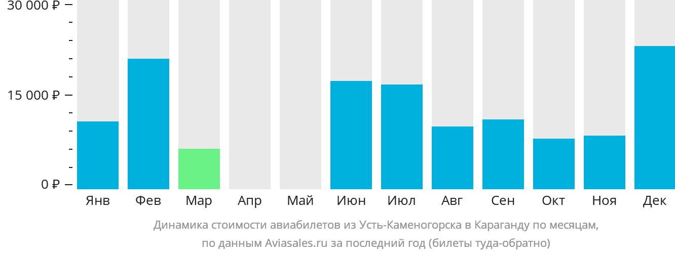 Динамика стоимости авиабилетов из Усть-Каменогорска в Караганду по месяцам