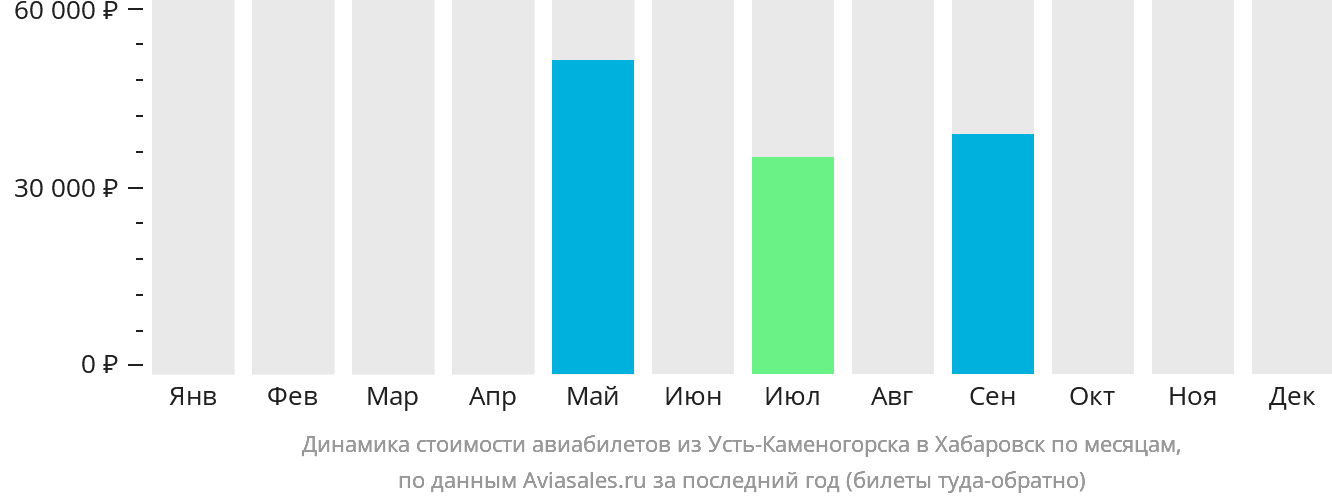 Динамика стоимости авиабилетов из Усть-Каменогорска в Хабаровск по месяцам