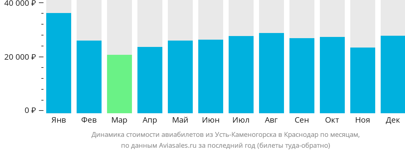 Динамика стоимости авиабилетов из Усть-Каменогорска в Краснодар по месяцам