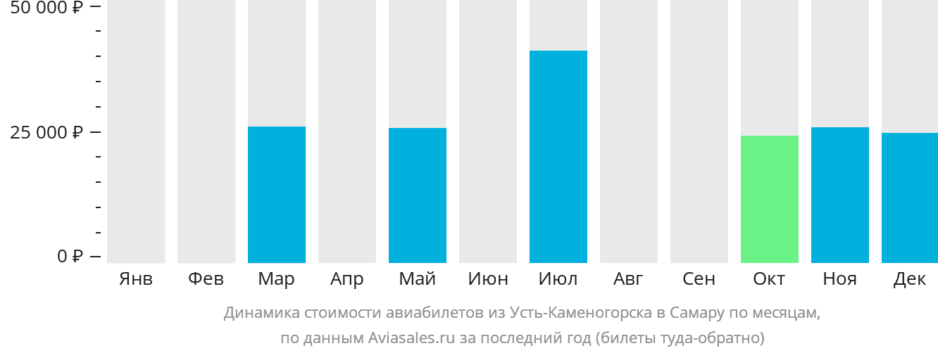 Динамика стоимости авиабилетов из Усть-Каменогорска в Самару по месяцам