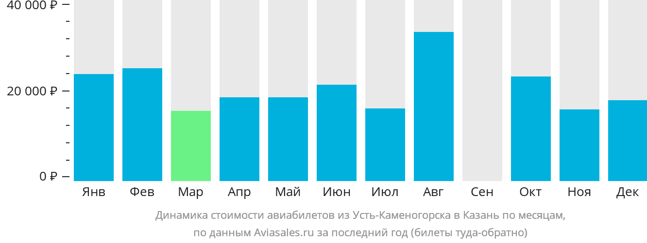 Динамика стоимости авиабилетов из Усть-Каменогорска в Казань по месяцам