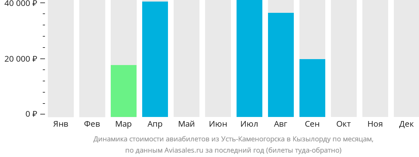 Динамика стоимости авиабилетов из Усть-Каменогорска в Кызылорду по месяцам