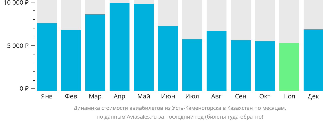Динамика стоимости авиабилетов из Усть-Каменогорска в Казахстан по месяцам