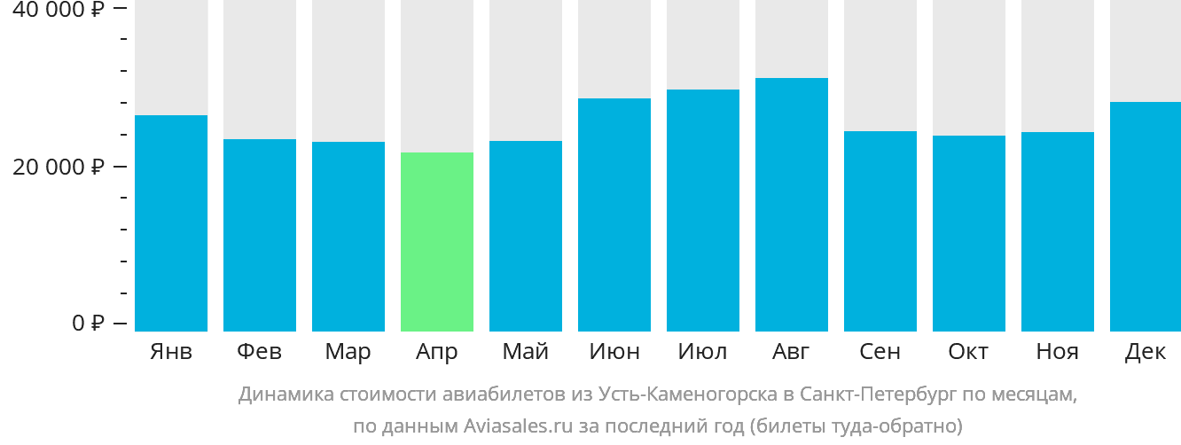 Динамика стоимости авиабилетов из Усть-Каменогорска в Санкт-Петербург по месяцам