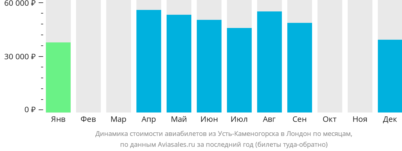 Динамика стоимости авиабилетов из Усть-Каменогорска в Лондон по месяцам