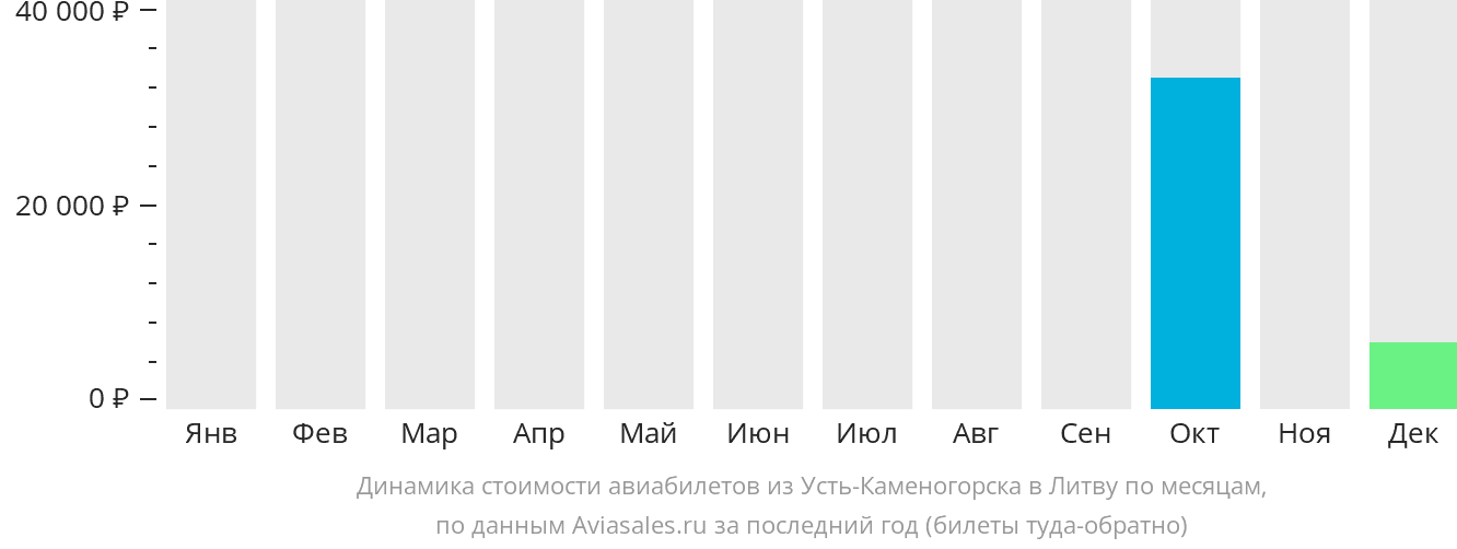 Динамика стоимости авиабилетов из Усть-Каменогорска в Литву по месяцам