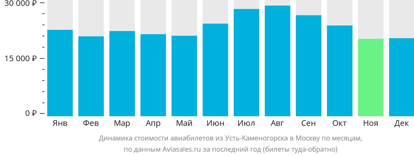 Динамика стоимости авиабилетов из Усть-Каменогорска в Москву по месяцам