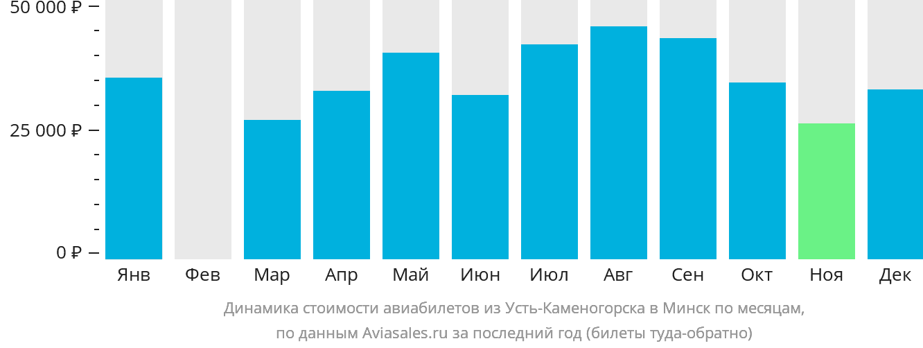 Динамика стоимости авиабилетов из Усть-Каменогорска в Минск по месяцам