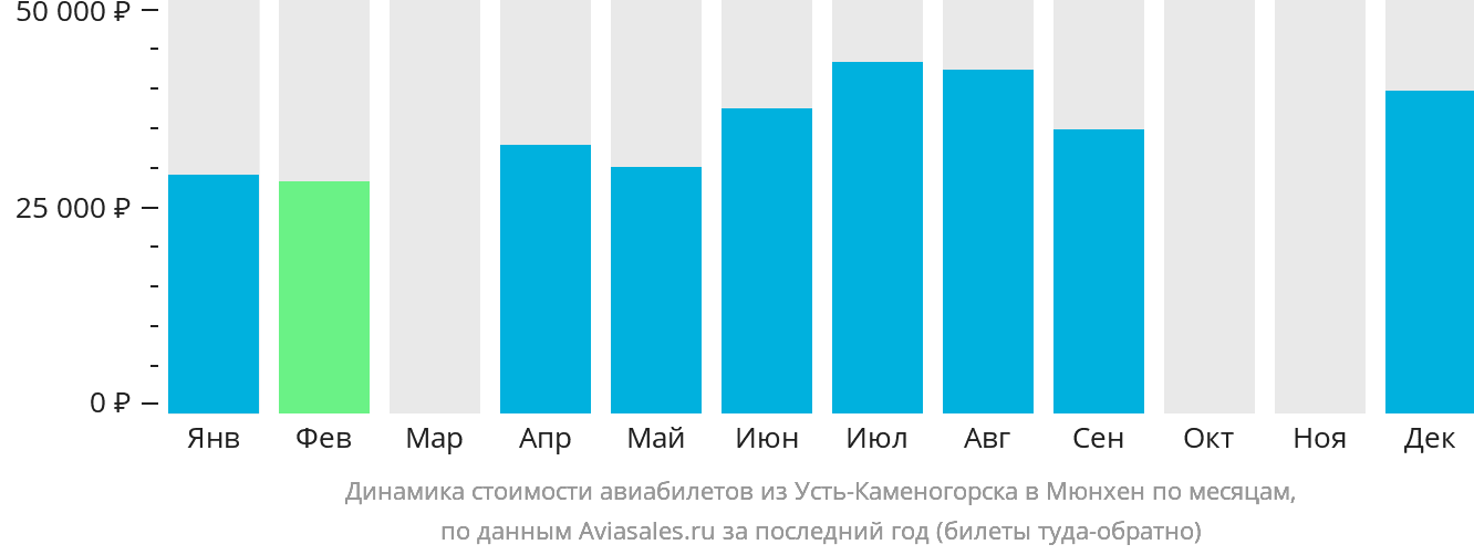 Динамика стоимости авиабилетов из Усть-Каменогорска в Мюнхен по месяцам