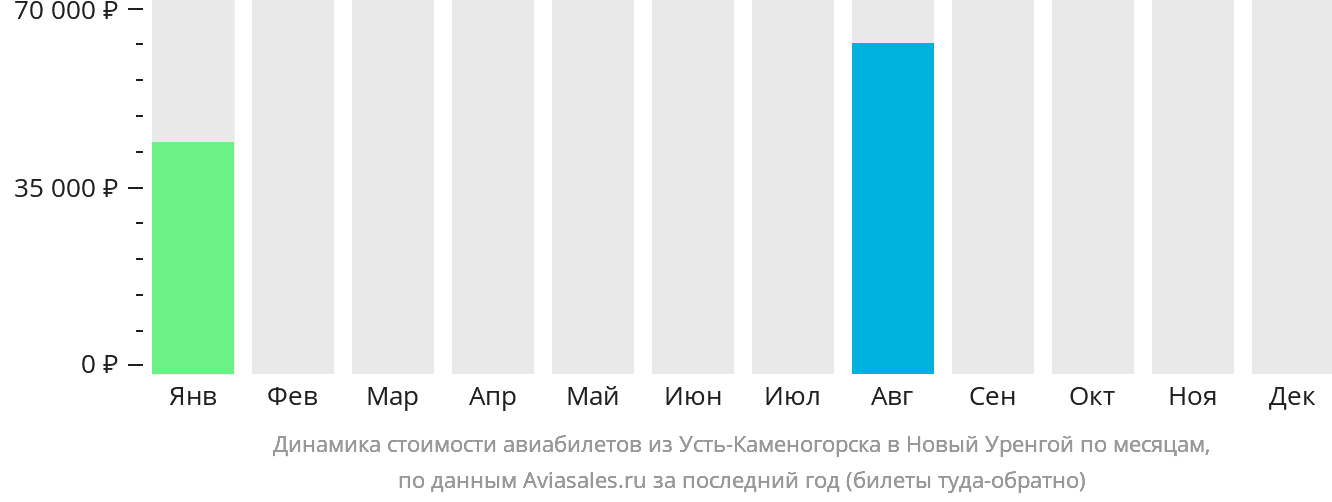 Динамика стоимости авиабилетов из Усть-Каменогорска в Новый Уренгой по месяцам