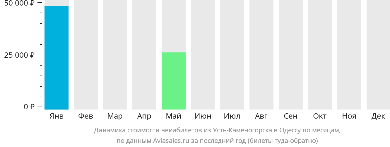 Динамика стоимости авиабилетов из Усть-Каменогорска в Одессу по месяцам