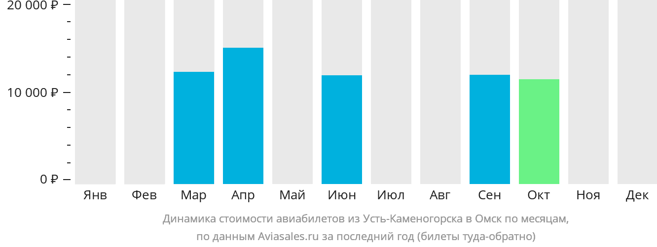Динамика стоимости авиабилетов из Усть-Каменогорска в Омск по месяцам