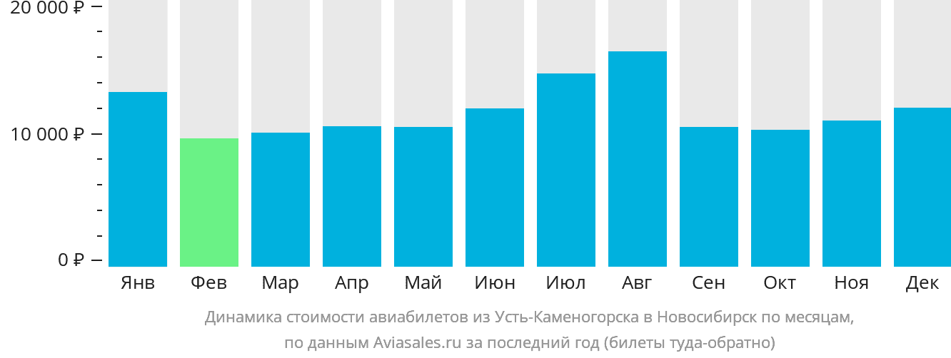 Динамика стоимости авиабилетов из Усть-Каменогорска в Новосибирск по месяцам