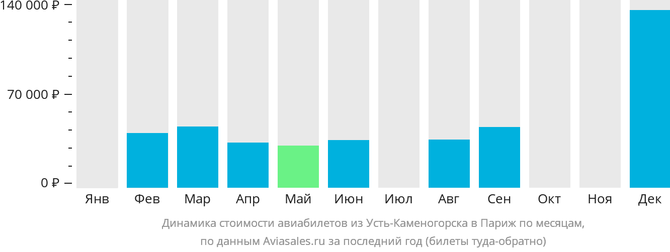 Динамика стоимости авиабилетов из Усть-Каменогорска в Париж по месяцам